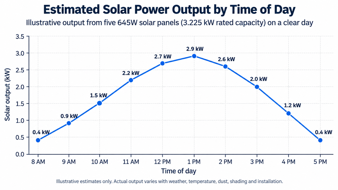 Estimated solar power output by time of day from five 645W solar panels for running an AC