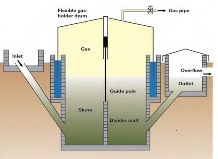 Biogas plant diagram showing anaerobic digestion and gas production.